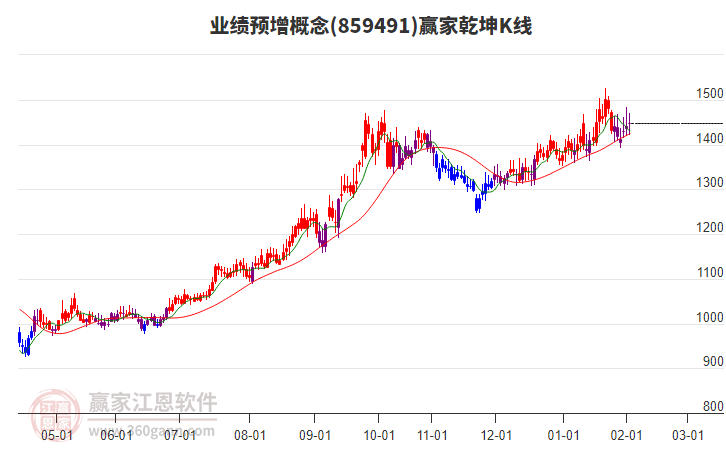 859491業(yè)績預增贏家乾坤K線工具
