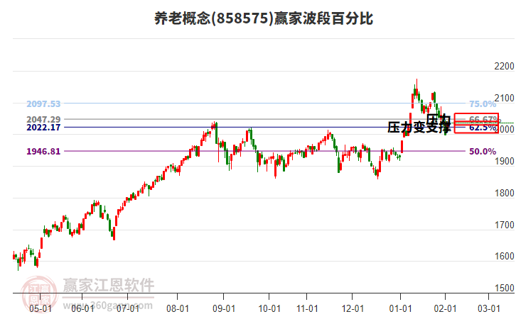 養(yǎng)老概念贏家波段百分比工具