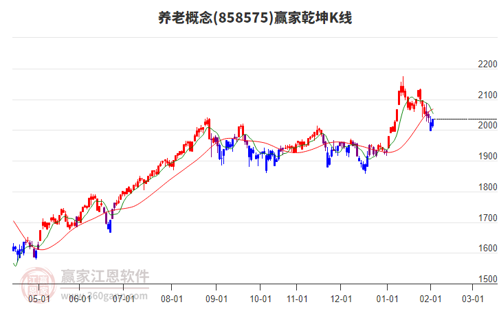 858575養(yǎng)老贏家乾坤K線工具