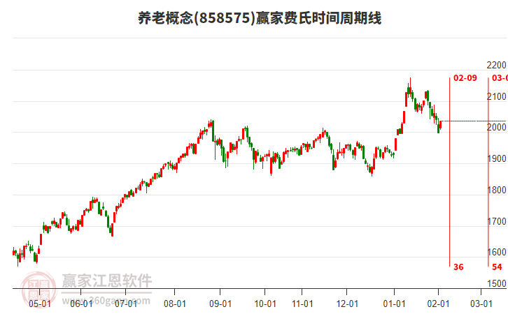 養(yǎng)老概念贏家費(fèi)氏時(shí)間周期線工具