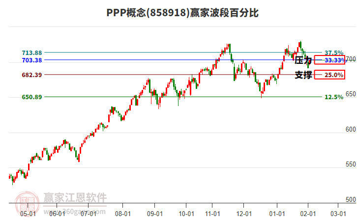 PPP概念贏家波段百分比工具 PPP概念贏家波段百分比工具