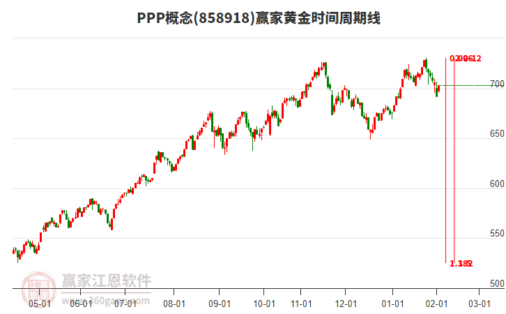 PPP概念贏家黃金時間周期線工具 PPP概念贏家黃金時間周期線工具