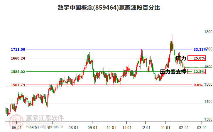 數(shù)字中國概念贏家波段百分比工具 數(shù)字中國概念贏家波段百分比工具
