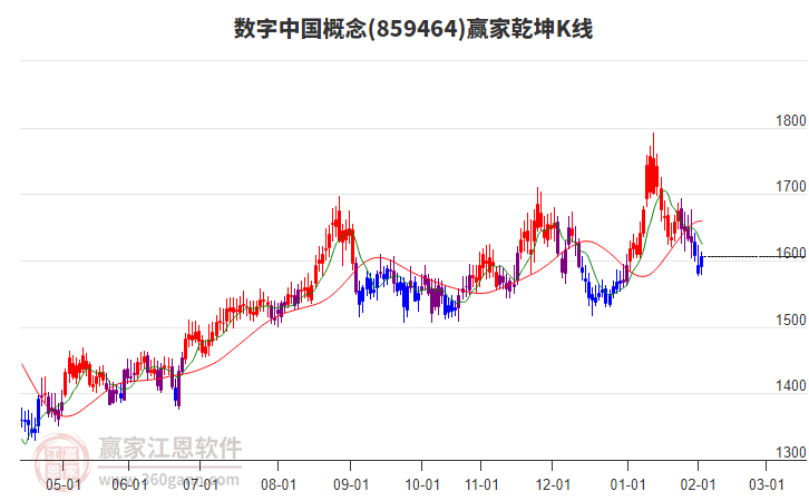 859464數(shù)字中國贏家乾坤K線工具 859464數(shù)字中國贏家乾坤K線工具