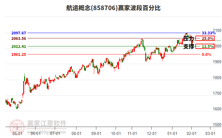 航運概念贏家波段百分比工具 航運概念贏家波段百分比工具