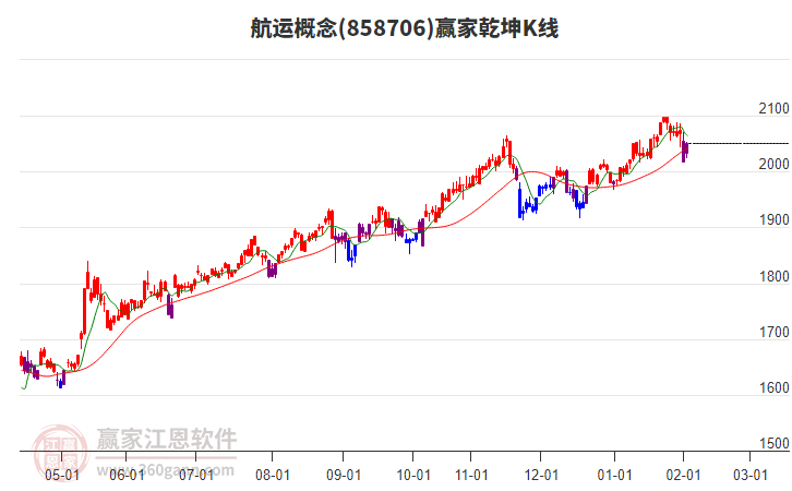 858706航運贏家乾坤K線工具 858706航運贏家乾坤K線工具