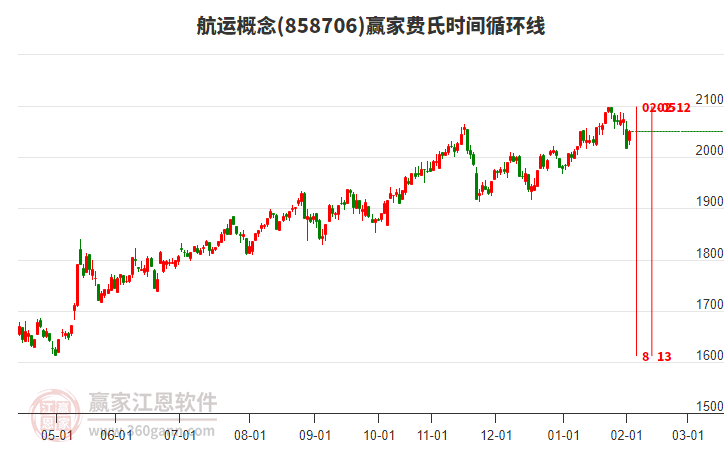 航運概念贏家費氏時間循環(huán)線工具 航運概念贏家費氏時間循環(huán)線工具