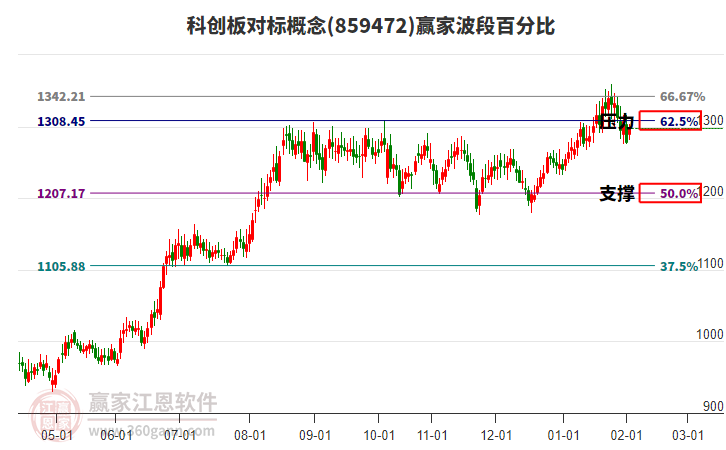 科創(chuàng)板對標(biāo)概念贏家波段百分比工具 科創(chuàng)板對標(biāo)概念贏家波段百分比工具