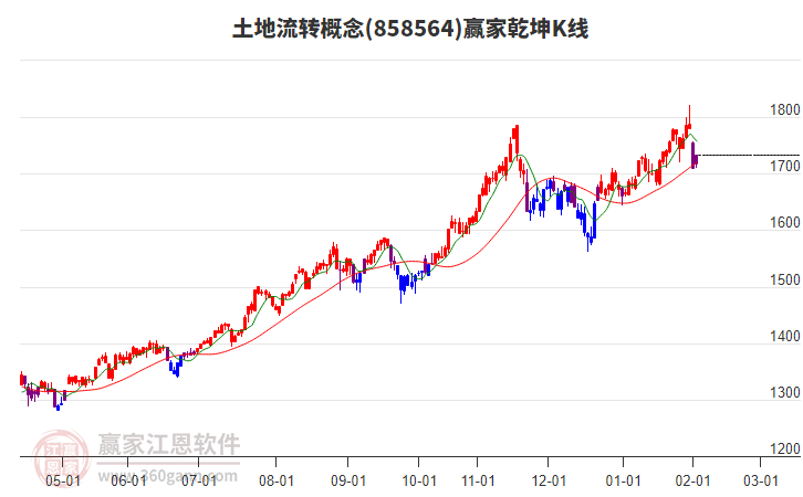858564土地流轉(zhuǎn)贏家乾坤K線工具 858564土地流轉(zhuǎn)贏家乾坤K線工具