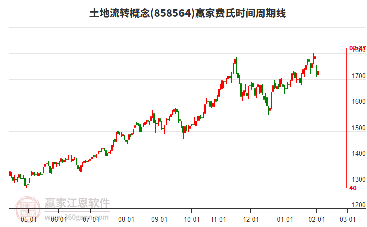 土地流轉(zhuǎn)概念贏家費(fèi)氏時(shí)間周期線工具 土地流轉(zhuǎn)概念贏家費(fèi)氏時(shí)間周期線工具