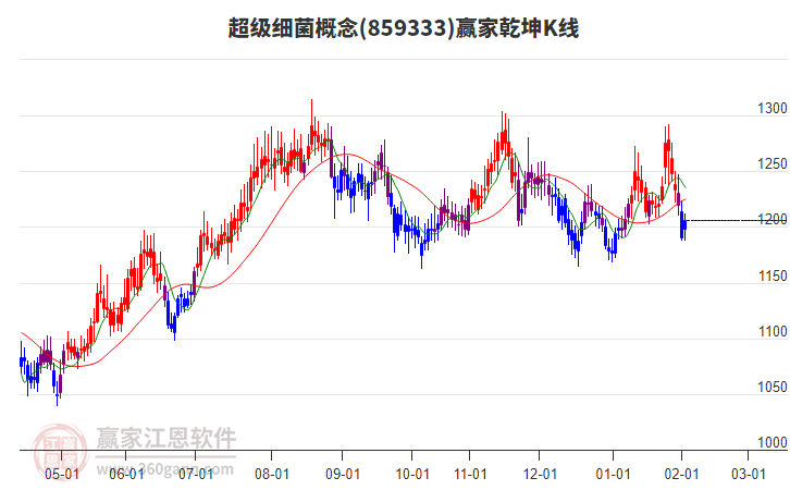 859333超級細(xì)菌贏家乾坤K線工具 859333超級細(xì)菌贏家乾坤K線工具