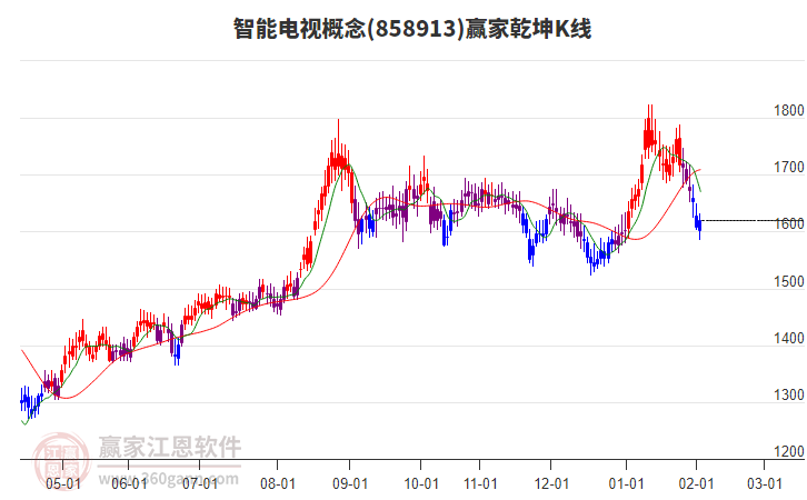 858913智能電視贏家乾坤K線工具 858913智能電視贏家乾坤K線工具
