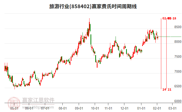 旅游行業(yè)贏家費(fèi)氏時(shí)間周期線工具
