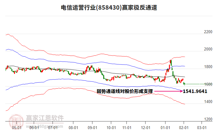 858430電信運(yùn)營(yíng)贏家極反通道工具 858430電信運(yùn)營(yíng)贏家極反通道工具