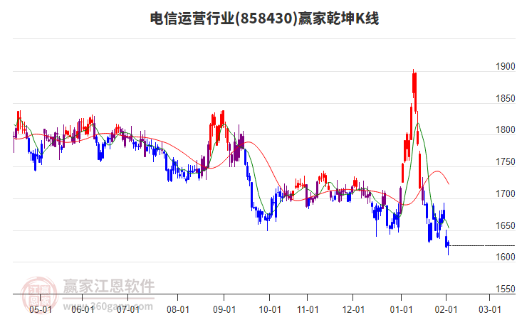 858430電信運(yùn)營(yíng)贏家乾坤K線工具 858430電信運(yùn)營(yíng)贏家乾坤K線工具