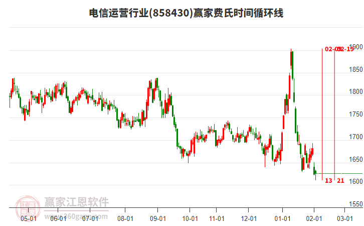 電信運(yùn)營(yíng)行業(yè)贏家費(fèi)氏時(shí)間循環(huán)線工具 電信運(yùn)營(yíng)行業(yè)贏家費(fèi)氏時(shí)間循環(huán)線工具
