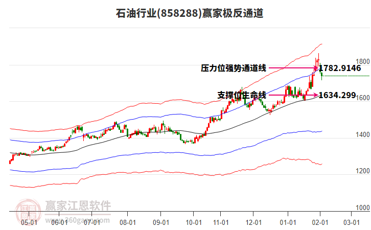 858288石油贏家極反通道工具