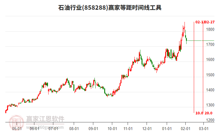 石油行業(yè)贏家等距時間周期線工具