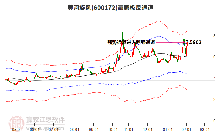 600172黃河旋風(fēng)贏家極反通道工具 600172黃河旋風(fēng)贏家極反通道工具