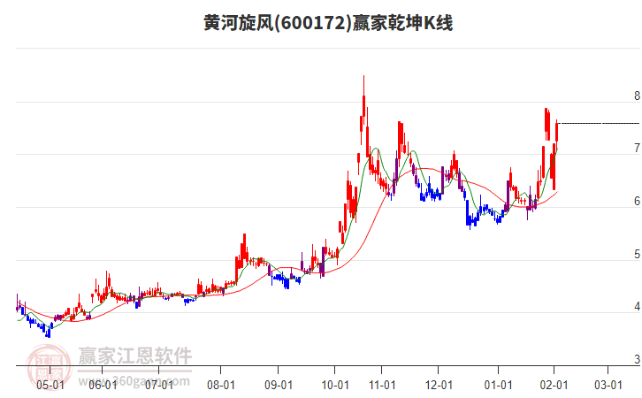 600172黃河旋風(fēng)贏家乾坤K線工具 600172黃河旋風(fēng)贏家乾坤K線工具