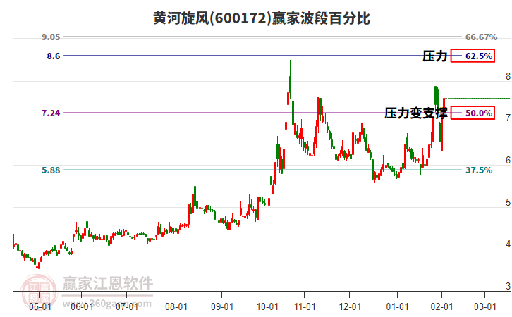 600172黃河旋風(fēng)贏家波段百分比工具 600172黃河旋風(fēng)贏家波段百分比工具