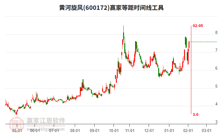 600172黃河旋風(fēng)贏家等距時(shí)間周期線工具 600172黃河旋風(fēng)贏家等距時(shí)間周期線工具