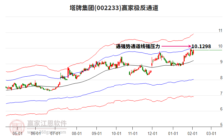 002233塔牌集團贏家極反通道工具