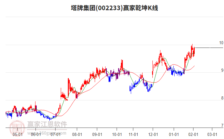 002233塔牌集團贏家乾坤K線工具