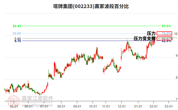 002233塔牌集團贏家波段百分比工具