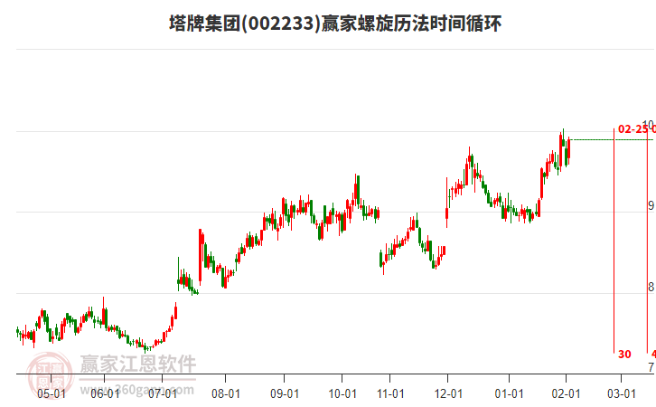 002233塔牌集團贏家螺旋歷法時間循環(huán)工具