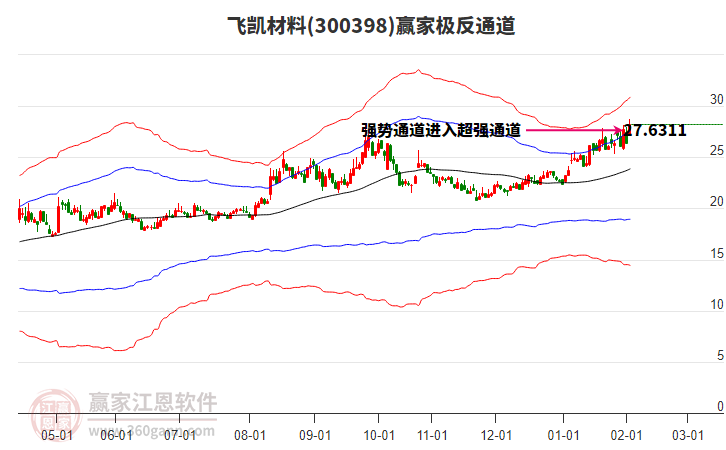 300398飛凱材料贏家極反通道工具