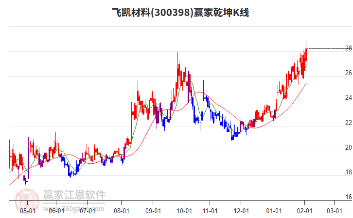 300398飛凱材料贏家乾坤K線工具