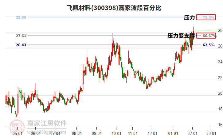 300398飛凱材料贏家波段百分比工具