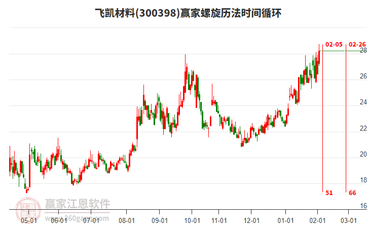 300398飛凱材料贏家螺旋歷法時間循環(huán)工具