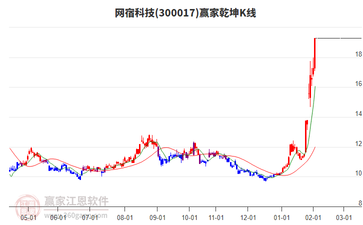 300017網(wǎng)宿科技贏家乾坤K線工具 300017網(wǎng)宿科技贏家乾坤K線工具