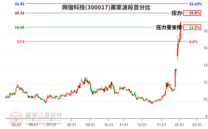 300017網(wǎng)宿科技贏家波段百分比工具 300017網(wǎng)宿科技贏家波段百分比工具