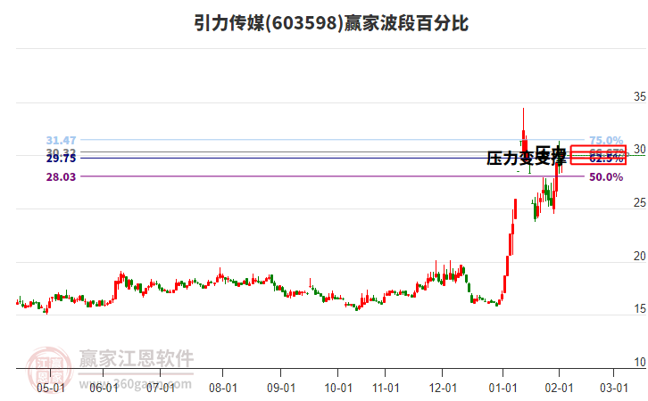 603598引力傳媒贏家波段百分比工具
