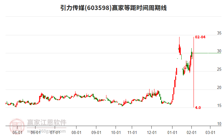 603598引力傳媒贏家等距時間周期線工具