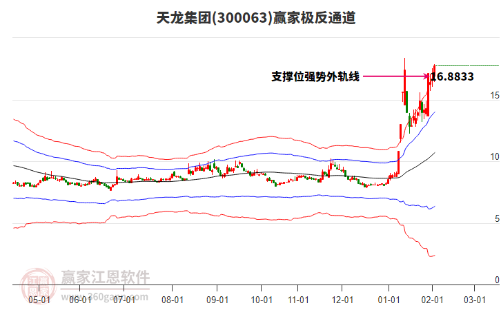 300063天龍集團(tuán)贏家極反通道工具 300063天龍集團(tuán)贏家極反通道工具