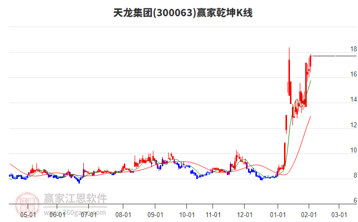 300063天龍集團(tuán)贏家乾坤K線工具 300063天龍集團(tuán)贏家乾坤K線工具