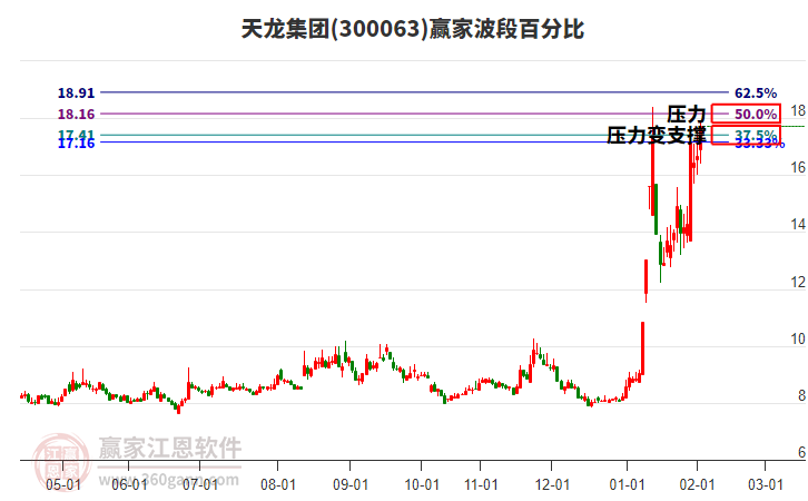 300063天龍集團(tuán)贏家波段百分比工具 300063天龍集團(tuán)贏家波段百分比工具