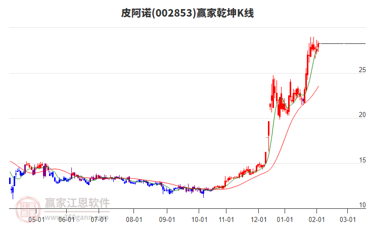 002853皮阿諾贏家乾坤K線工具 002853皮阿諾贏家乾坤K線工具