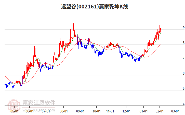 002161遠(yuǎn)望谷贏家乾坤K線工具 002161遠(yuǎn)望谷贏家乾坤K線工具