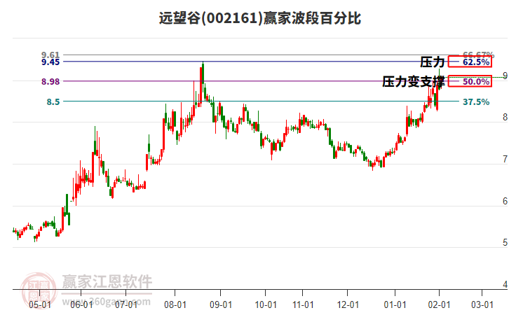 002161遠(yuǎn)望谷贏家波段百分比工具 002161遠(yuǎn)望谷贏家波段百分比工具