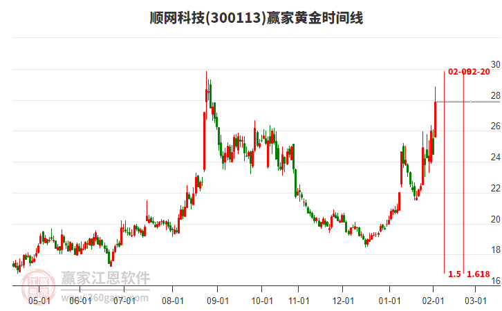 300113順網(wǎng)科技贏家黃金時(shí)間周期線工具 300113順網(wǎng)科技贏家黃金時(shí)間周期線工具