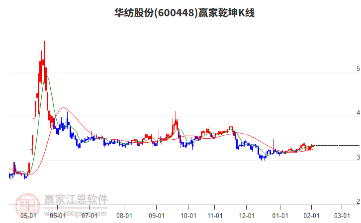 600448華紡股份贏家乾坤K線工具