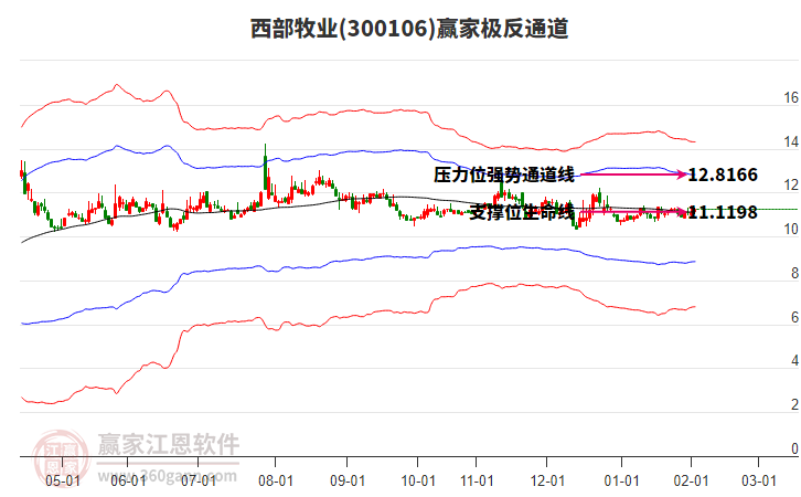 300106西部牧業(yè)贏家極反通道工具 300106西部牧業(yè)贏家極反通道工具