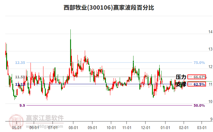 300106西部牧業(yè)贏家波段百分比工具 300106西部牧業(yè)贏家波段百分比工具