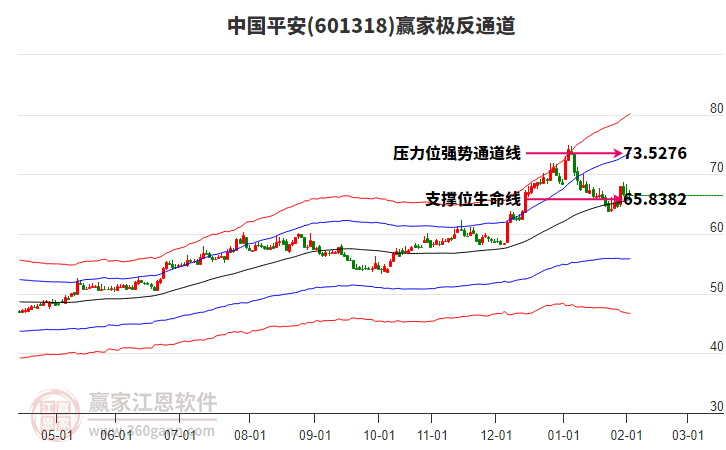 601318中國平安贏家極反通道工具 601318中國平安贏家極反通道工具