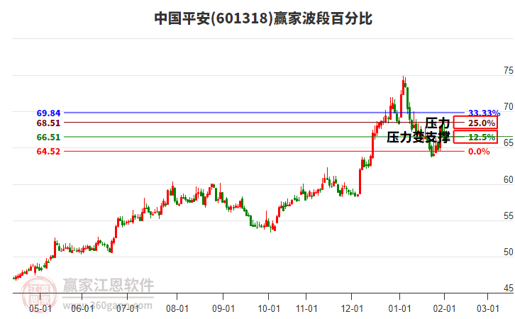 601318中國平安贏家波段百分比工具 601318中國平安贏家波段百分比工具
